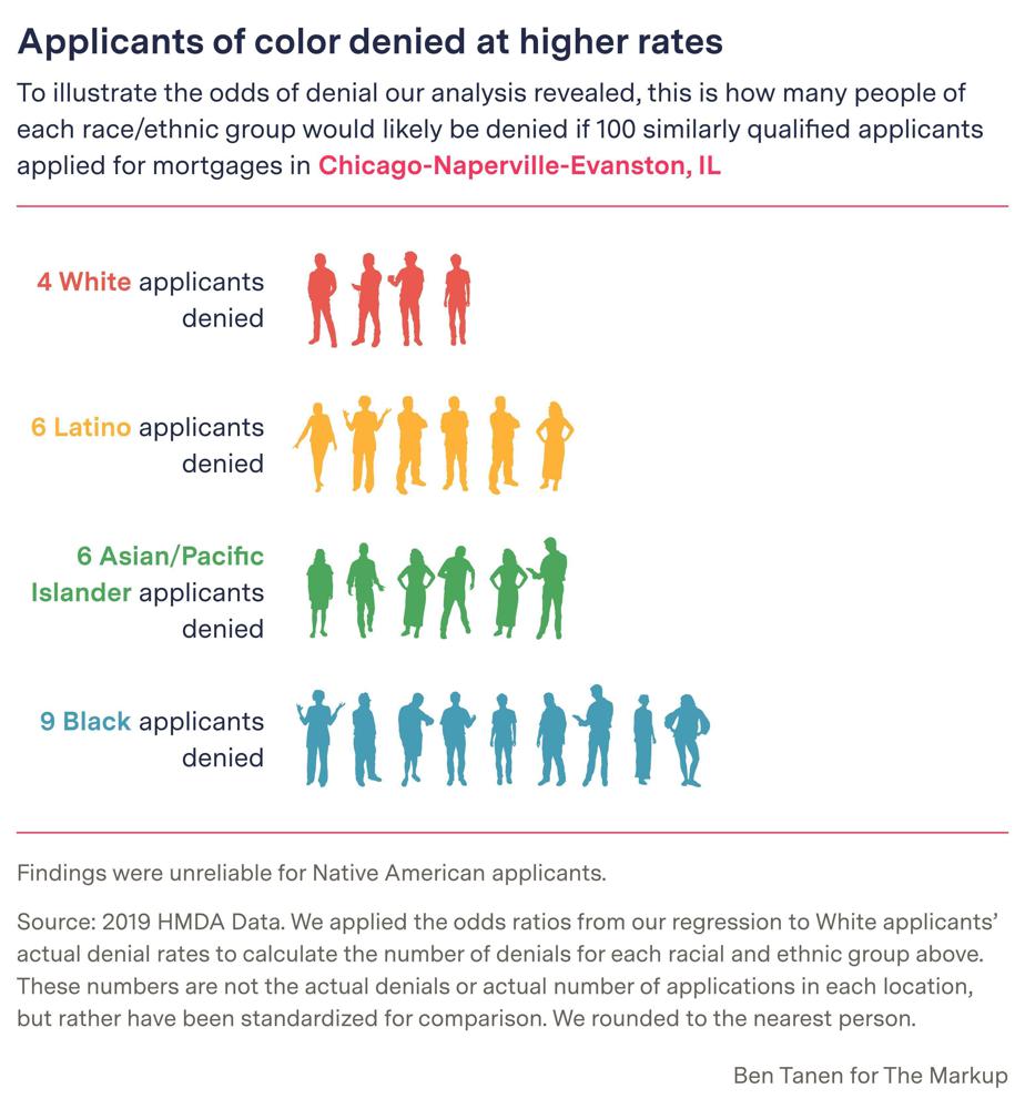 This digital embed - created by Ben Tanen for The Markup - shows how many people of each ethnic group would likely be denied if 100 similarly qualified applicants applied for mortgaged in the Chicago region of Illinois.