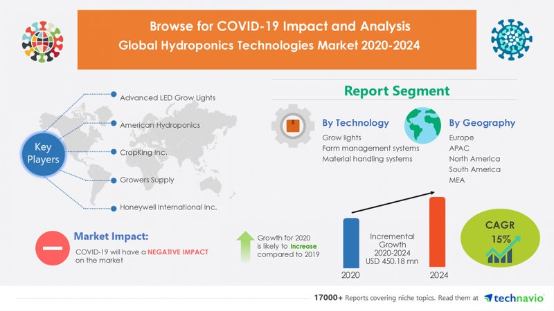 Hydroponics Technologies Market Insights On The Crisis And The Roadmap To Recovery From Covid 19 Pandemic Technavio