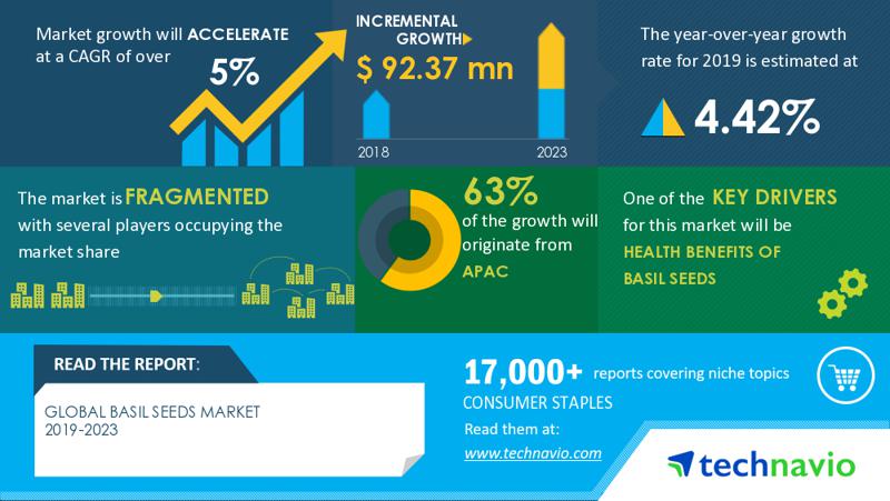 Basil Seeds Market 19 23 Health Benefits Of Basil Seeds To Boost Growth Technavio