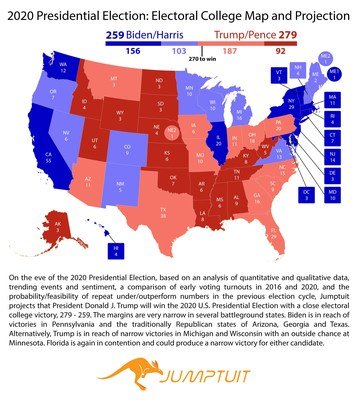 2020 Presidential Election Jumptuit S Observation Based Trending Data And Sentiment Analysis Provides More Accurate Results Than Traditional Polls