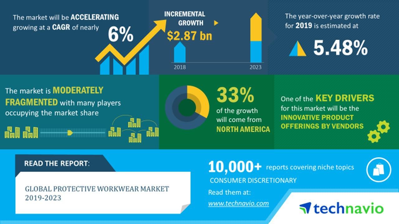 Global Protective Workwear Market 19 23 Introduction Of Asset Tracking And Internet Of Things Features To Boost Growth Technavio