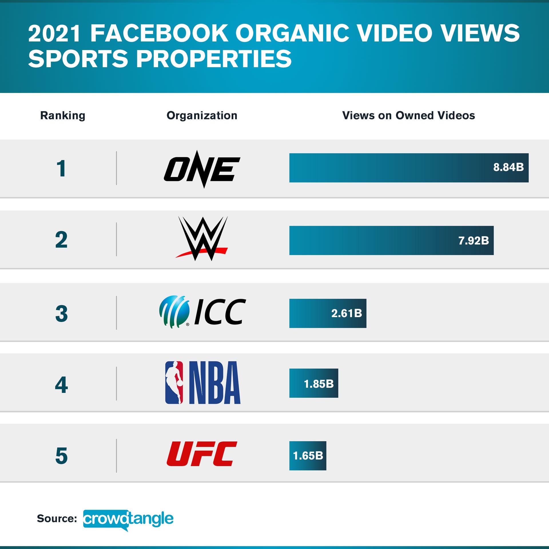 ONE Championship Ranks 1 in Facebook Organic Viewership Among Global