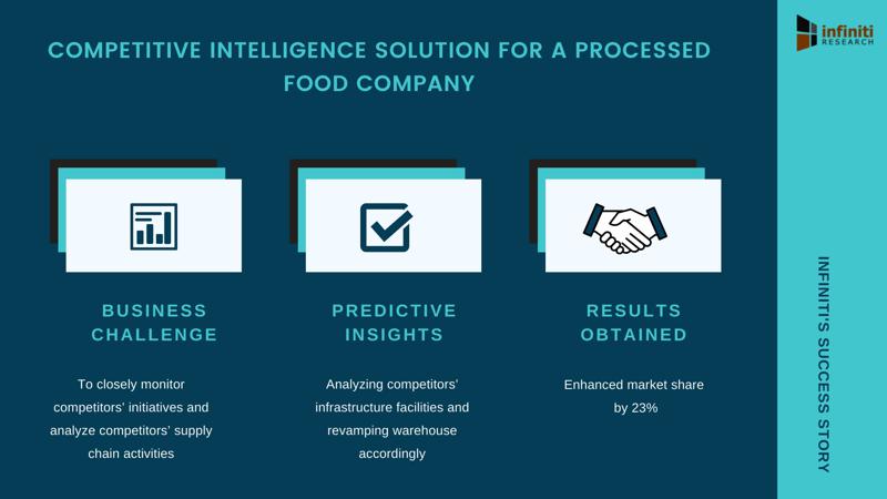 Infiniti S Competitive Intelligence Solution Enhanced Market Share By 23 For A Processed Food Company Read The Complete Success Story To Know How