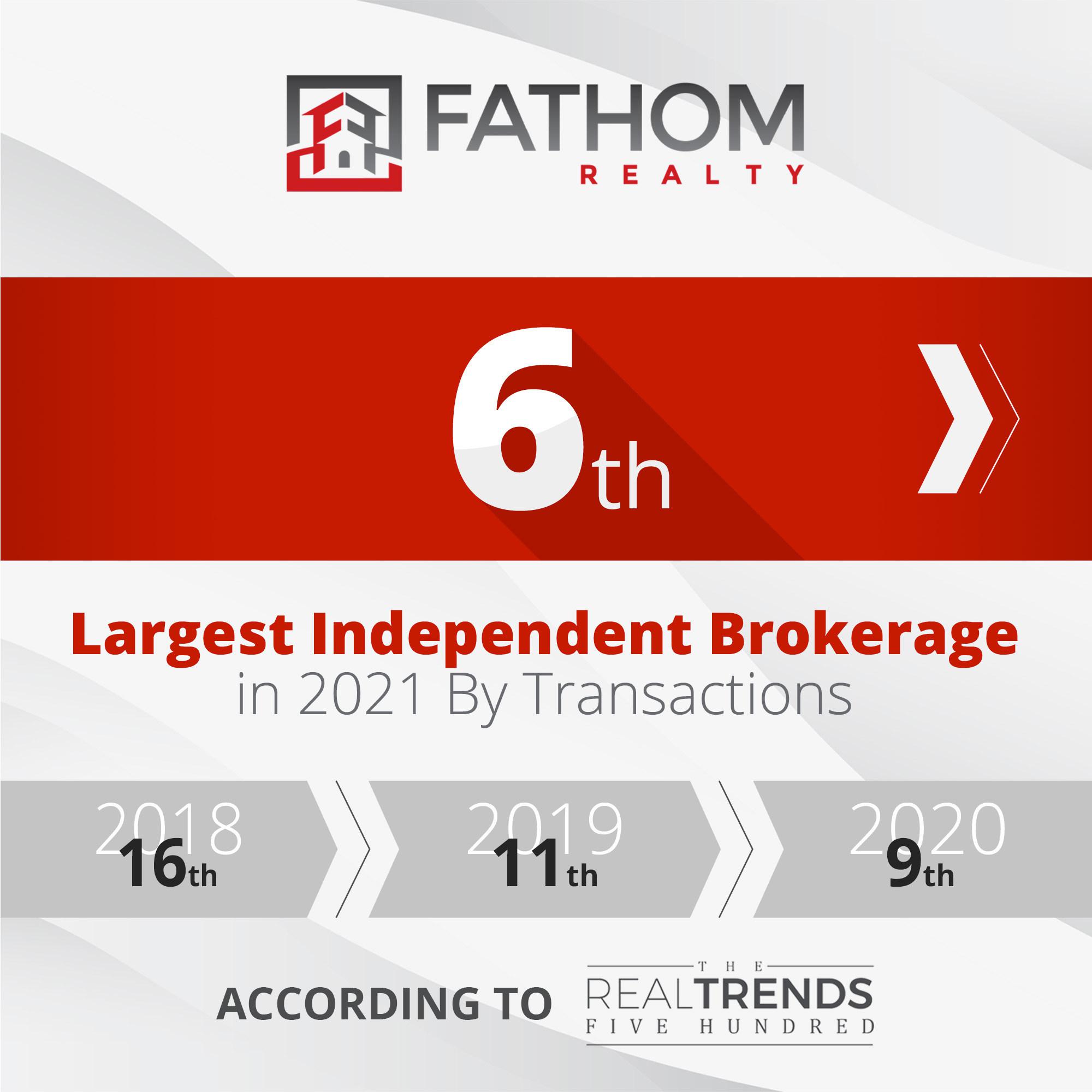 Fathom Realty Moves Up Three Spots to Number Six On The RealTrends 500