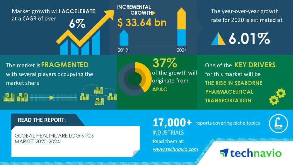 Global Healthcare Logistics Market 20202024 Evolving Opportunities