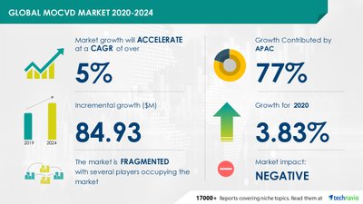 The Mocvd Market 2020 2024 Featuring Advanced Micro Fabrication Equipment Inc Agnitron Technology Inc Aixtron Ag Among Others To Contribute To The Market Growth Technavio