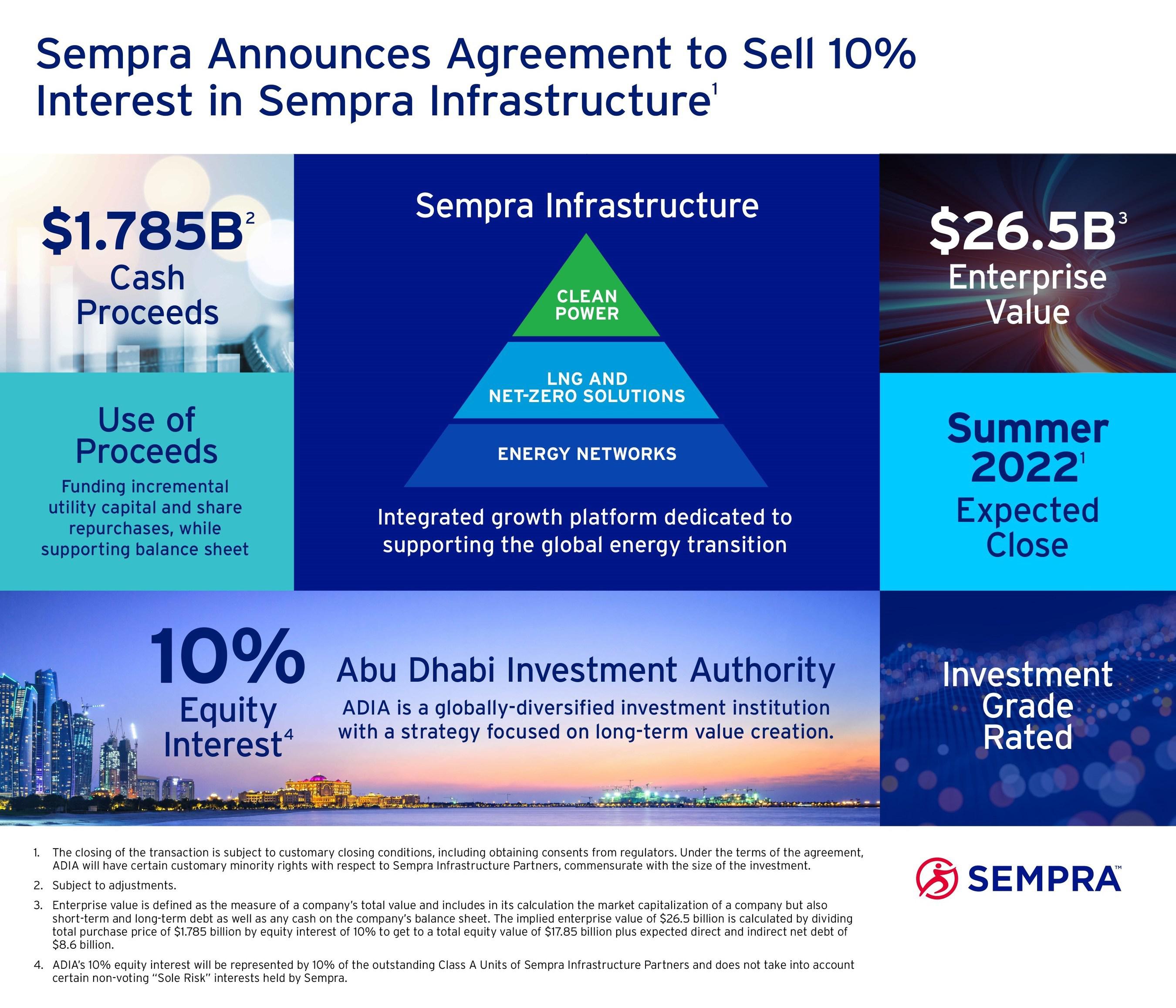 Sempra Announces Agreement To Sell 10% Interest In Sempra ...