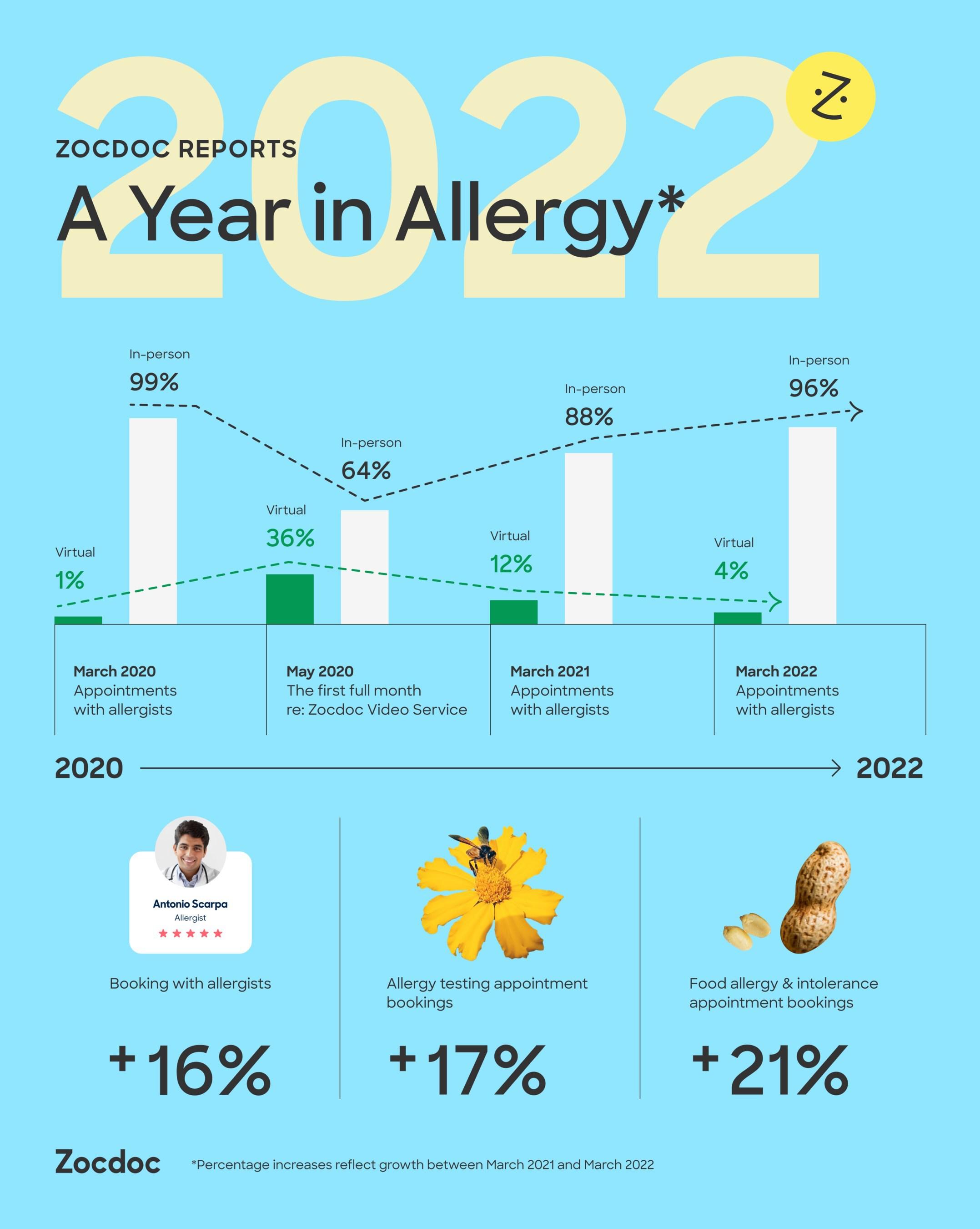 Zocdoc Reports A Year in Allergies AP News