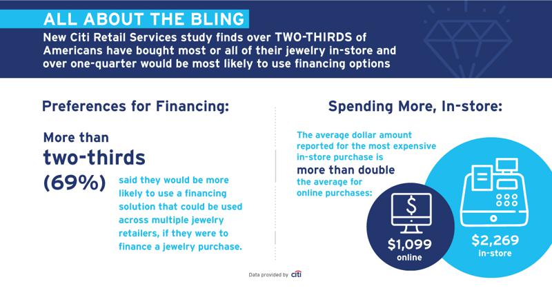 All About The Bling New Citi Retail Services Study Reveals Jewelry Consumers Desire For Brick And Mortar Shopping And Financing Solutions