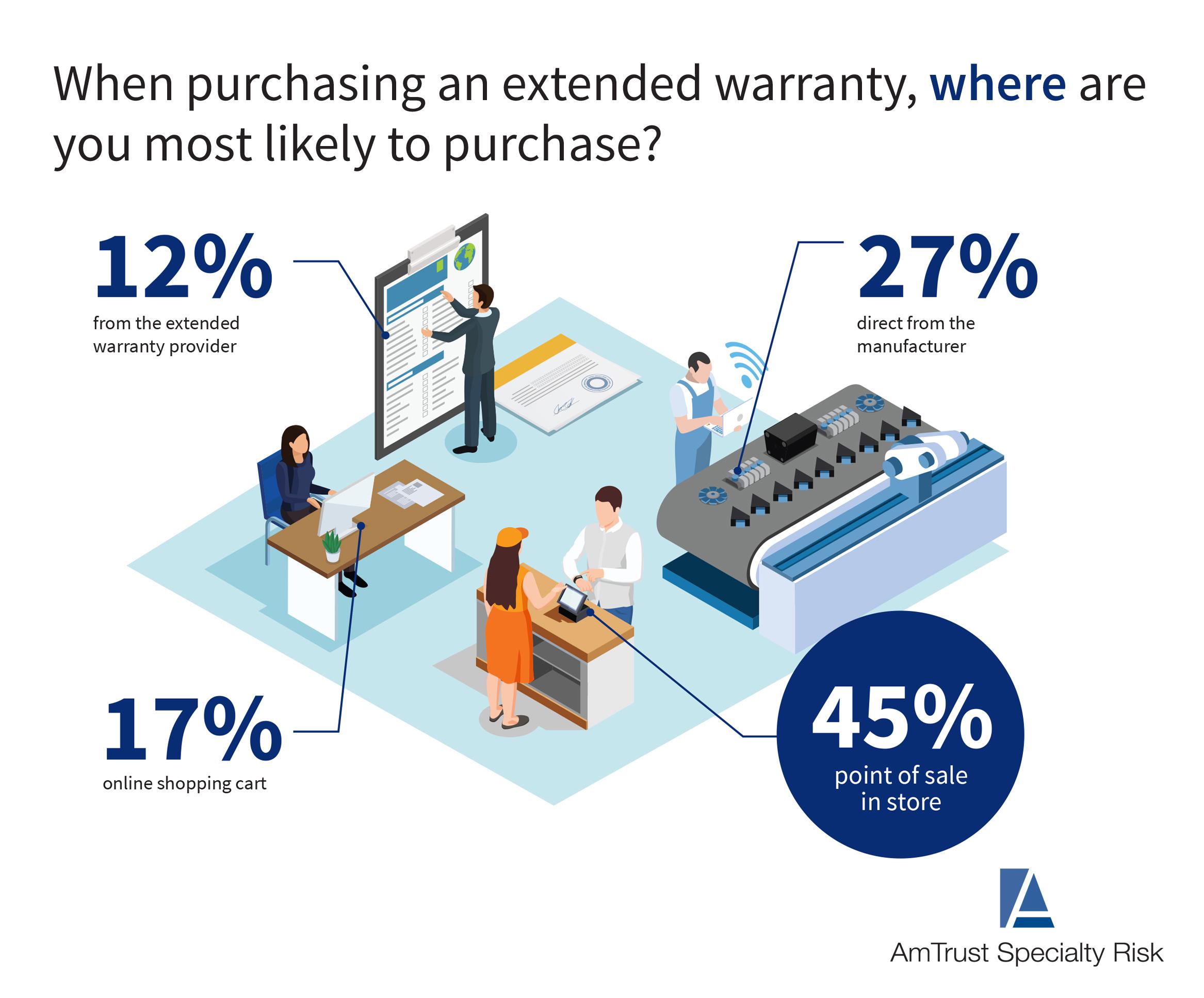 AmTrust Specialty Risk Report Consumers Still Most Likely to Purchase