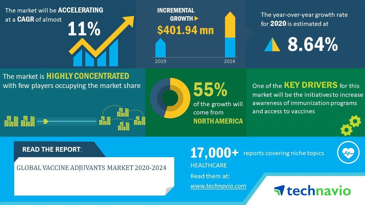 Global Vaccine Adjuvants Market 20202024 Evolving Opportunities with