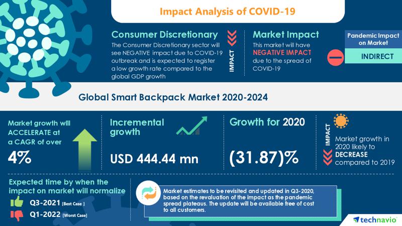 Best Smart Backpack 2021 COVID 19 Pandemic Impact on Global Smart Backpack Market 2020 2024 