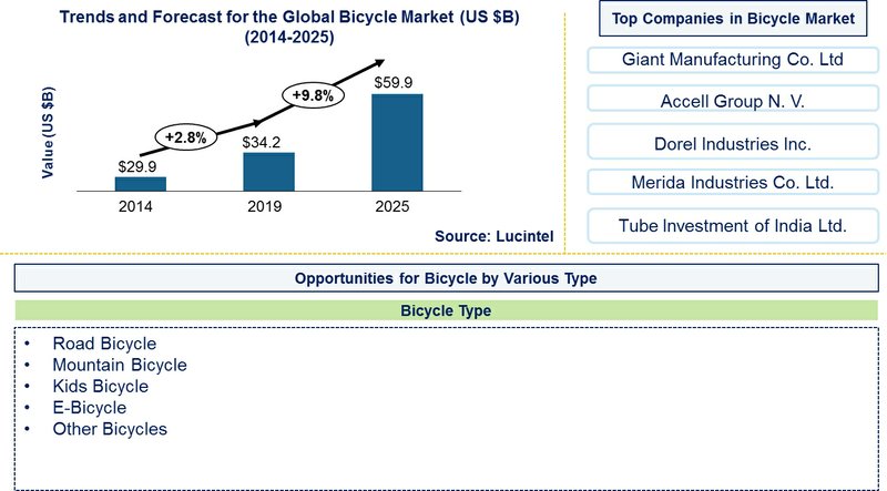 global bicycle market