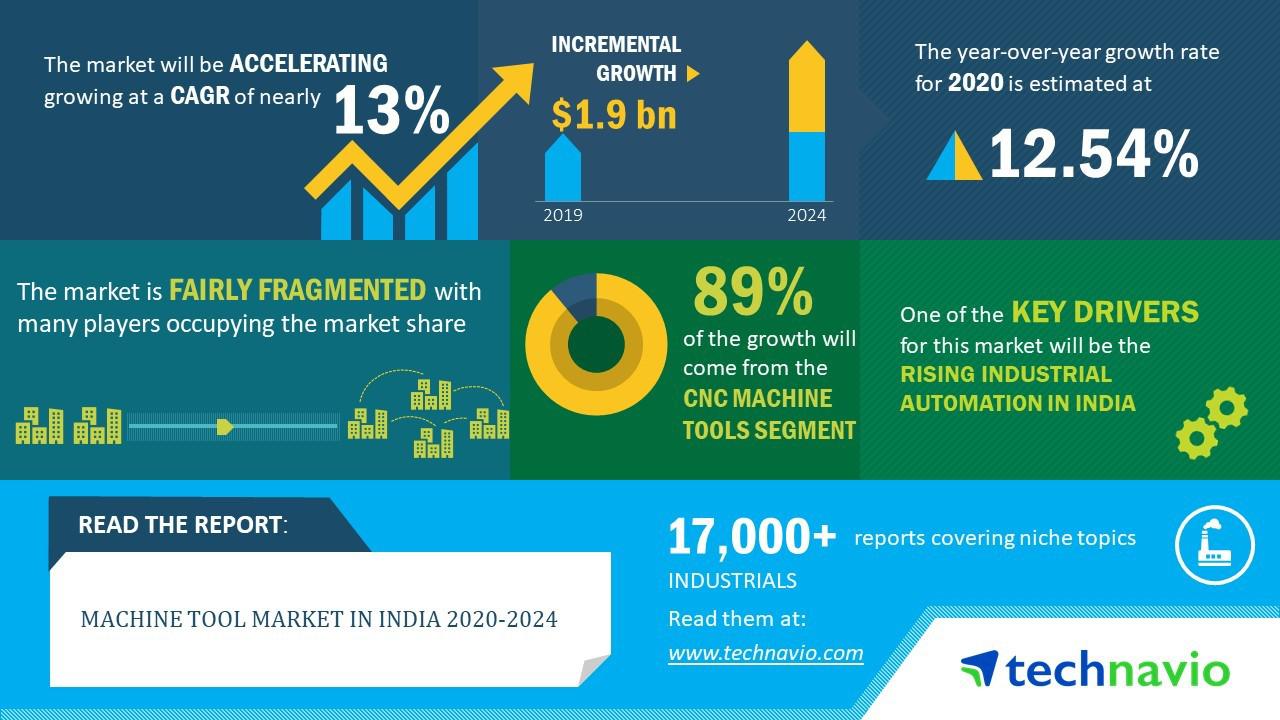 Machine Tool Market in India 20202024 Evolving Opportunities with