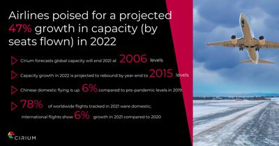 Flight Deals For Christmas 2022 Airline Passenger Capacity Is Projected To Grow At 47% In 2022