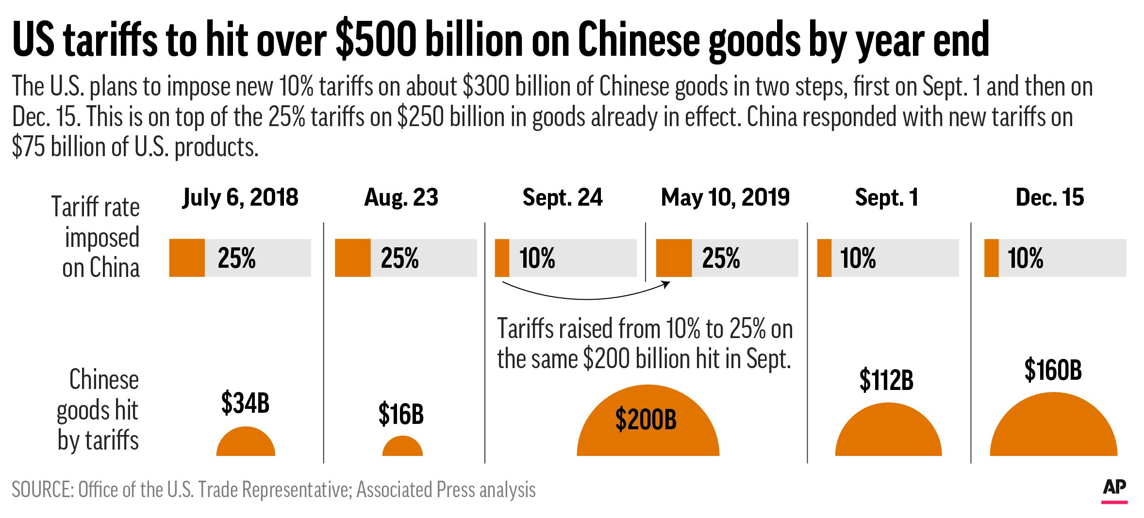 Trump raises tariffs on Chinese goods as trade war escalates AP News