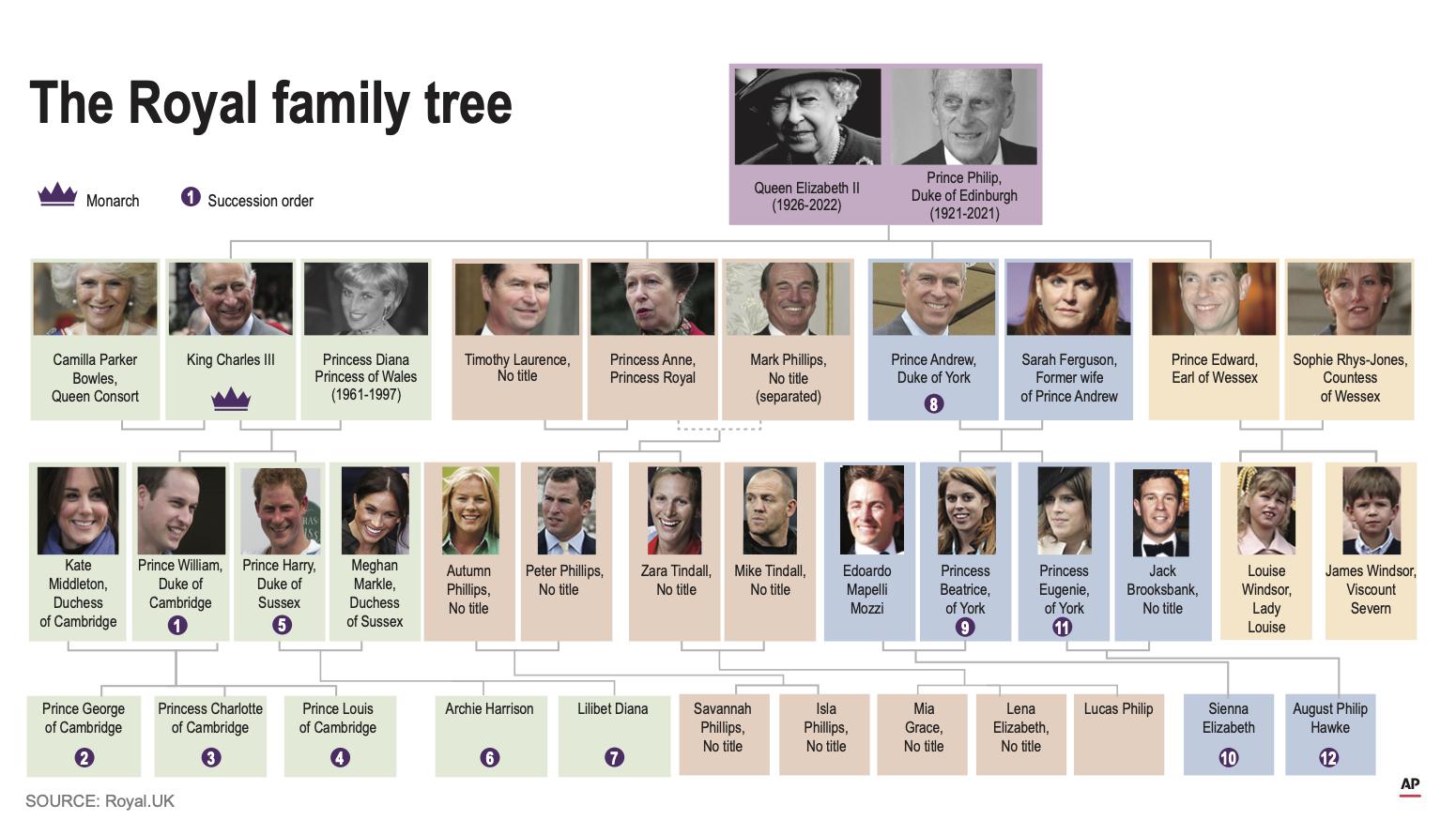 British Line of Succession 2023 - Next Heir to the Throne, Explained