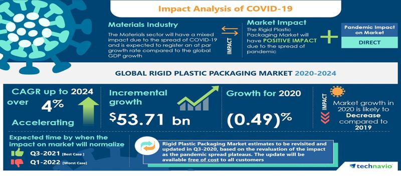 Research Report With Covid 19 Forecasts Technavio Evaluates The Impact Of Rising Demand For Rigid Plastic Packaging From Food Beverage Industry In Its Rigid Plastic Packaging Market Analysis For The Forecast Period 2020 2024