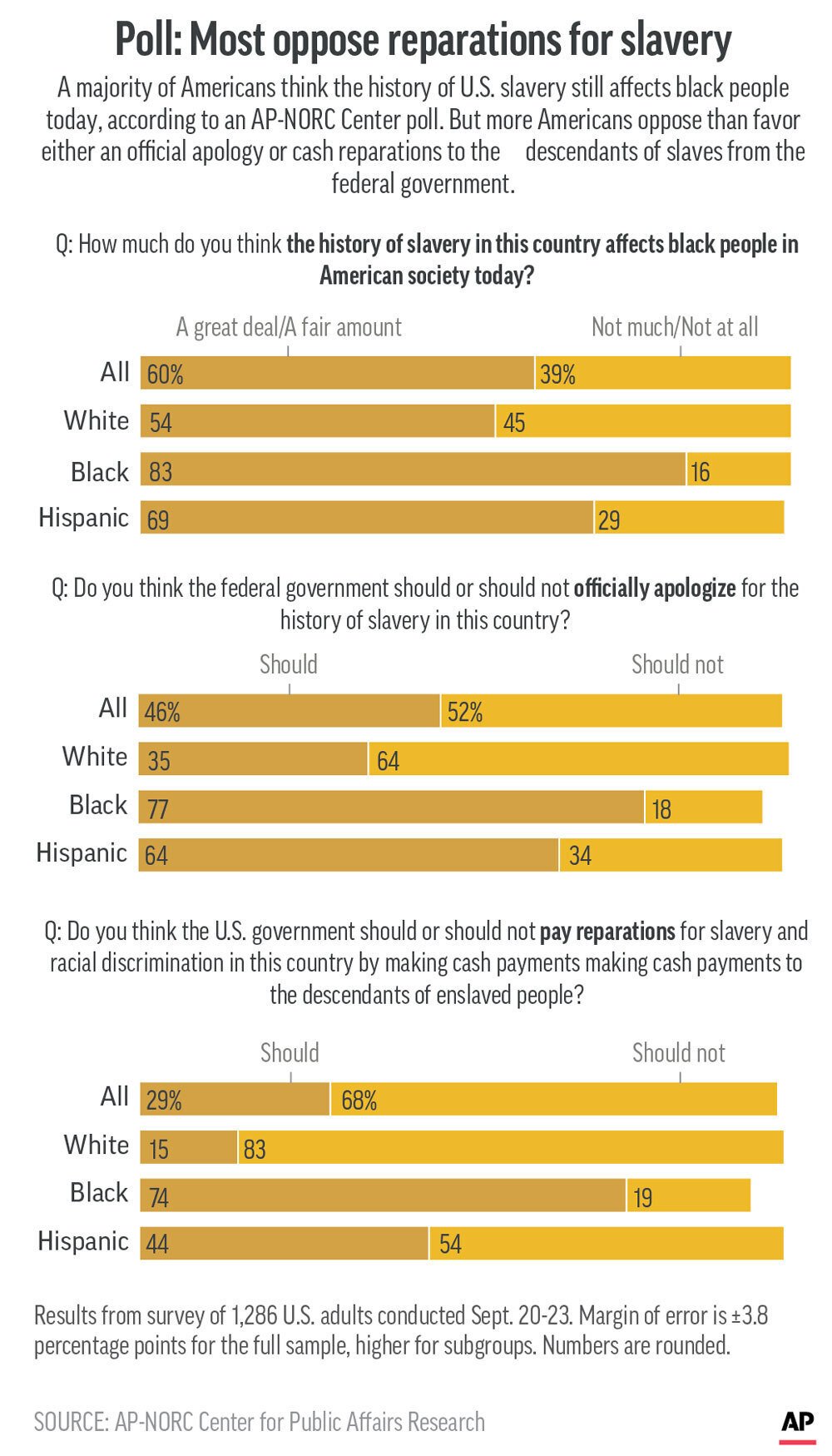 Ap Norc Poll Most Americans Oppose Reparations For Slavery Ap News 