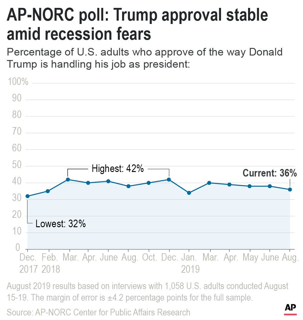 Ap Norc Poll 62 Disapprove Of How Trumps Handling His Job Ap News 