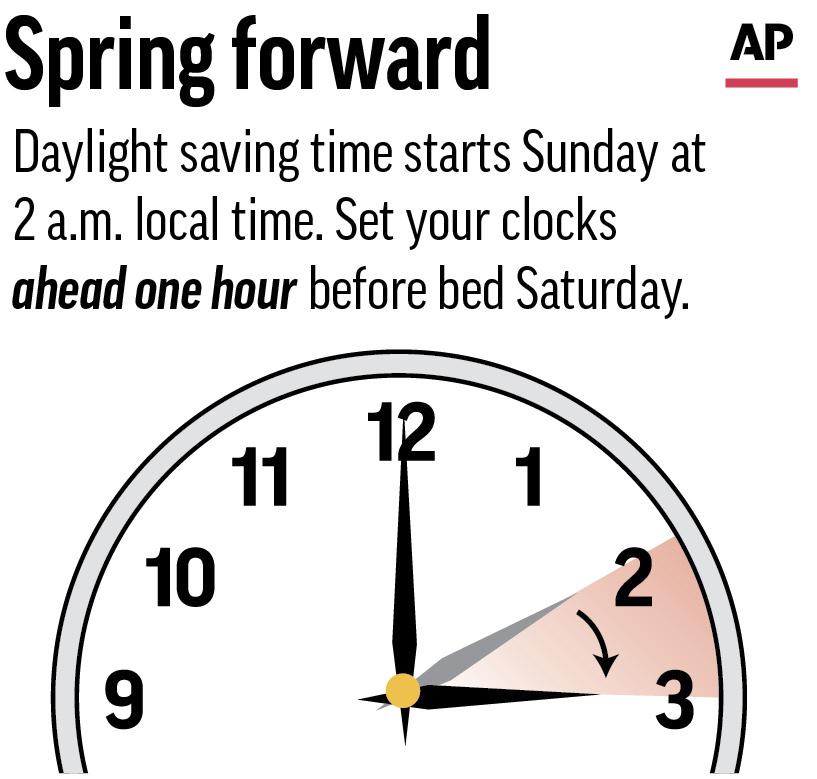 Standard time giving to daylight saving in most of US | AP News