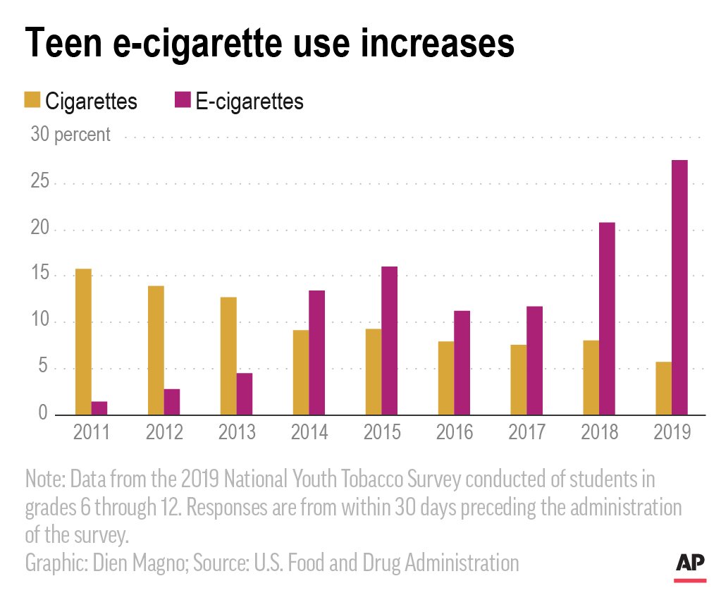 FDA Bans Juul E-Cigarettes Tied to Teen Vaping Surge, Chicago News