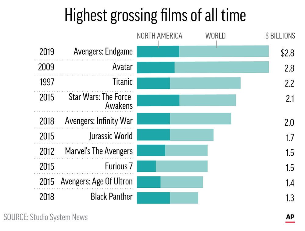 Avengers: Endgame' Likely To Top 'Avatar' As Biggest Film Of All Time