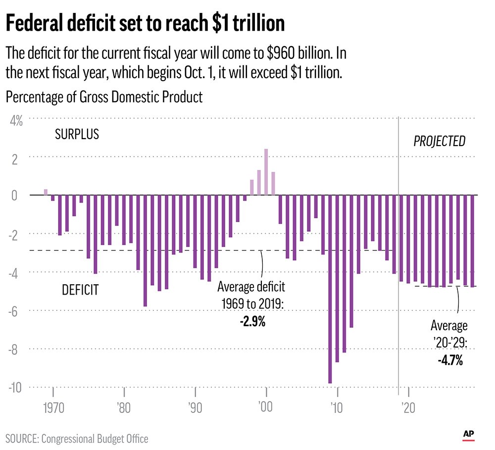 report-shows-us-deficit-to-exceed-1-trillion-next-year-ap-news