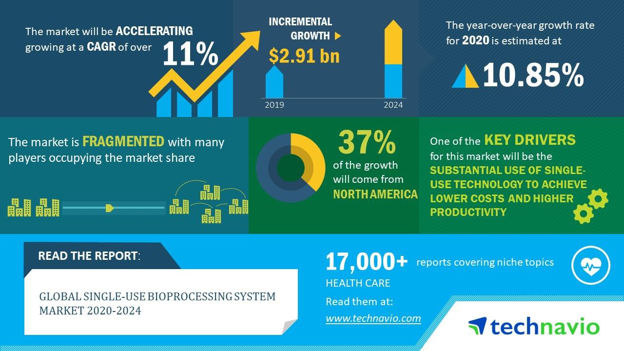 Global Singleuse Bioprocessing System Market 20202024 Evolving