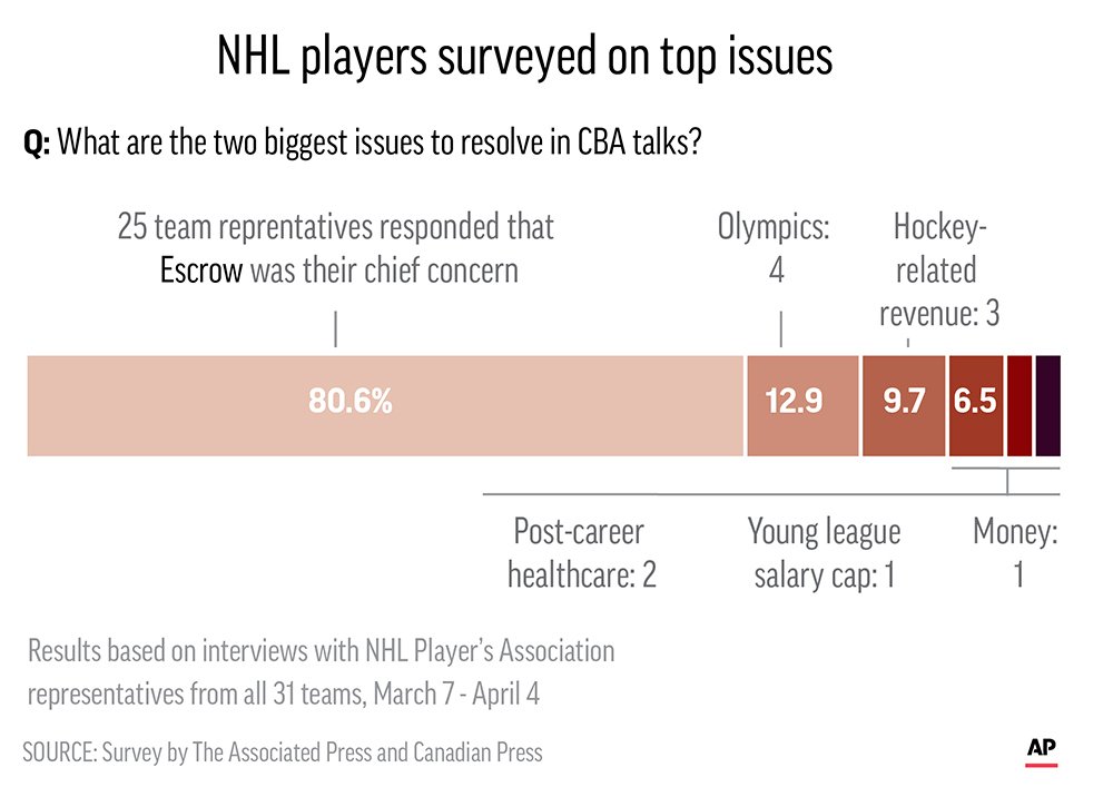 nhl player contracts