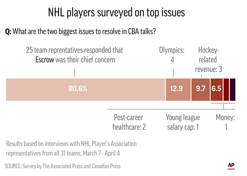 Escrow tops NHL players' list of 