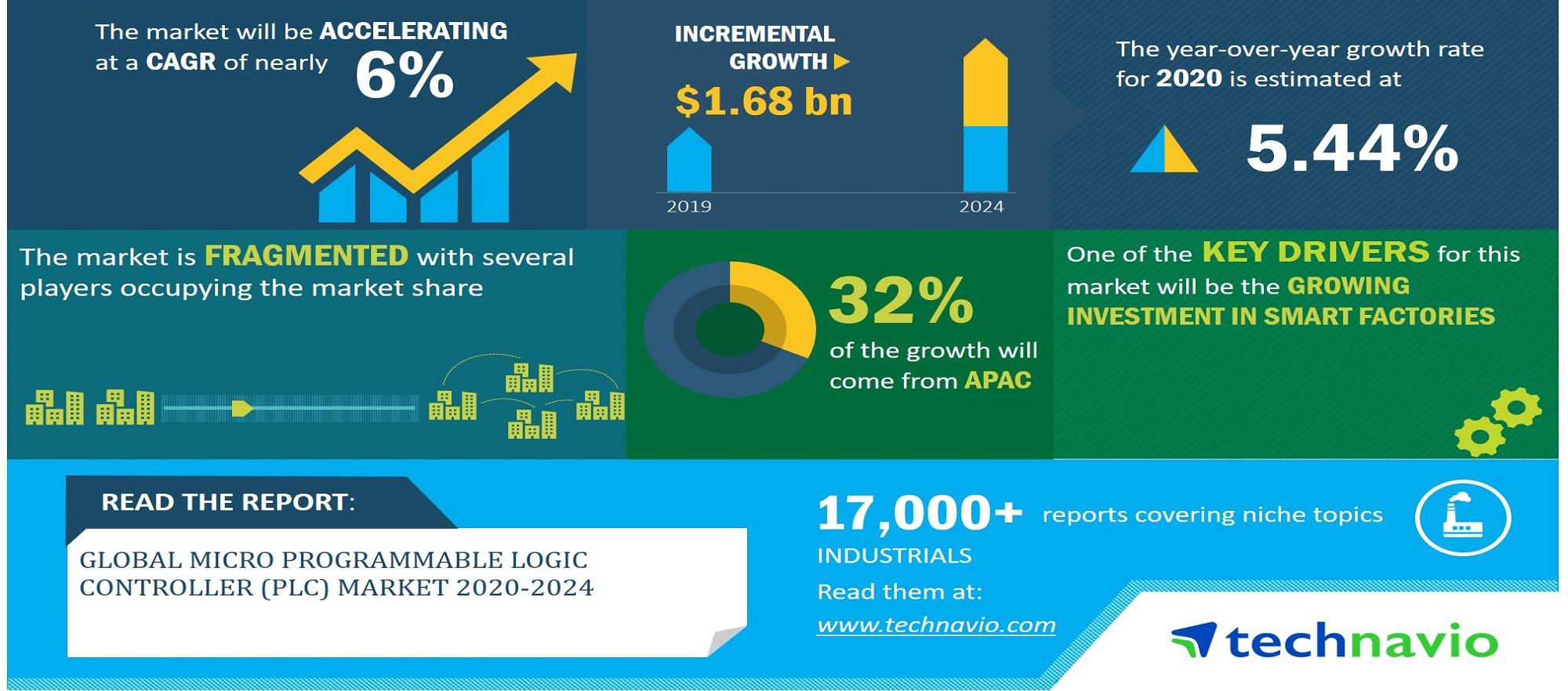 Global Micro Programmable Logic Controller Plc Market 2020 2024