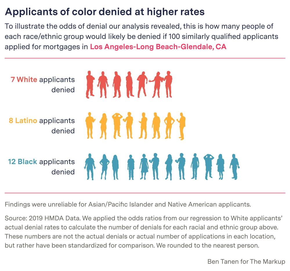 This digital embed - created by Ben Tanen for The Markup - shows how many people of each ethnic group would likely be denied if 100 similarly qualified applicants applied for mortgaged in the Los Angeles region of California.