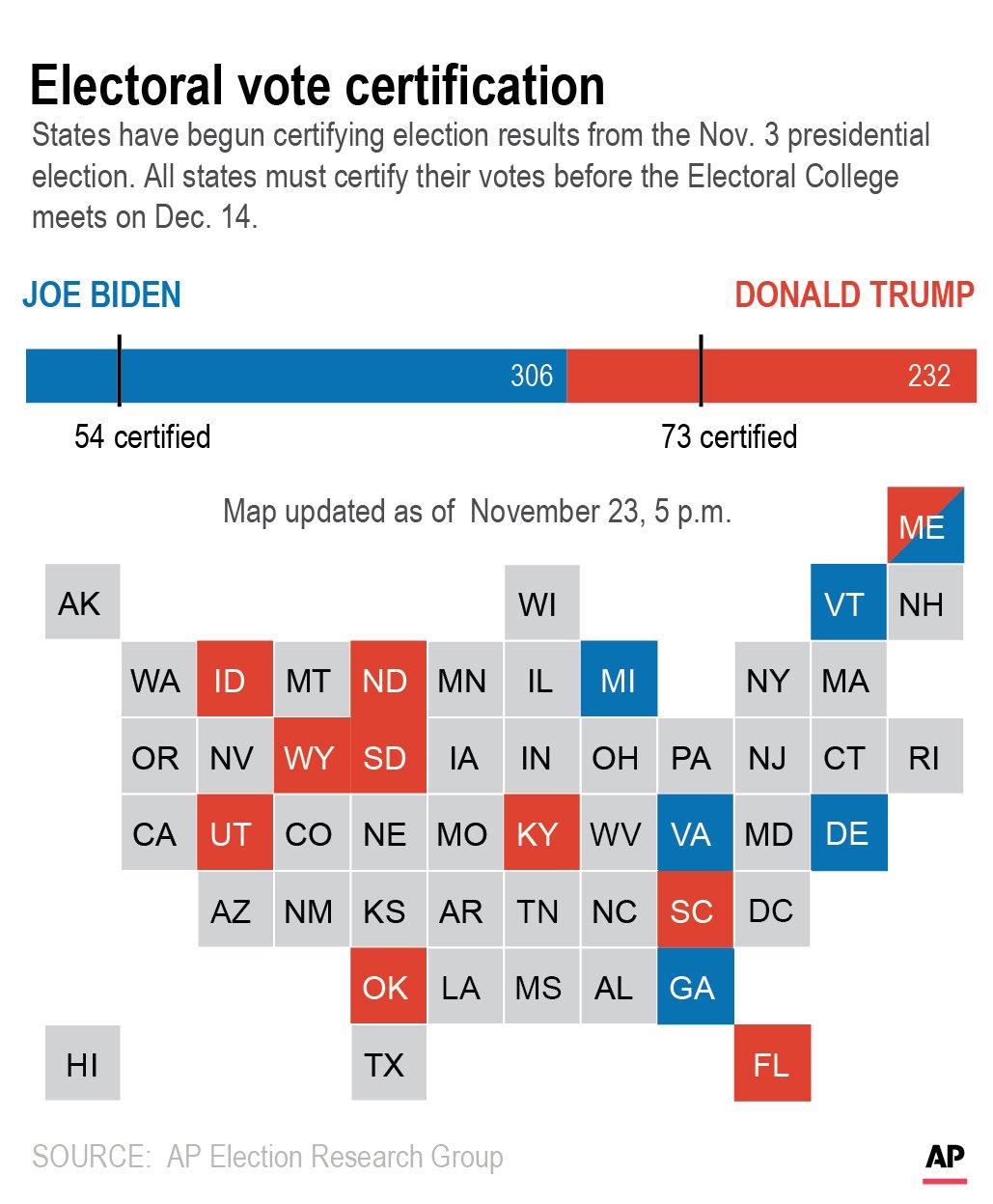 States certifying results ahead of Electoral College meeting AP News