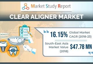 Clear Aligner Market Growth Report To 23 Shows 16 Cagr