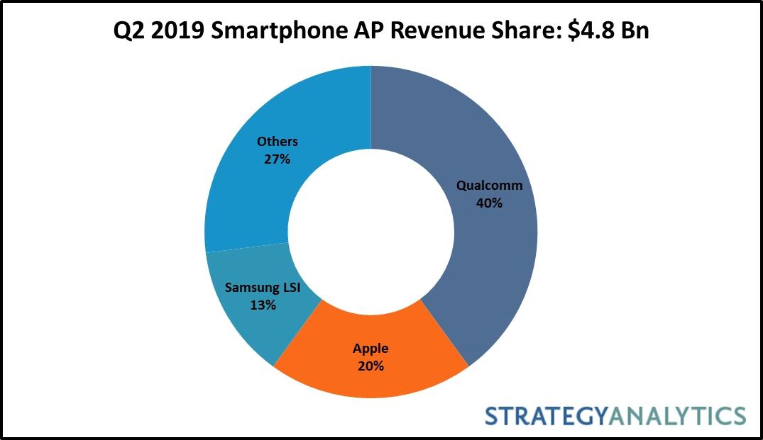 Strategy Analytics Q2 2019 Smartphone Apps Processor Market Share AI