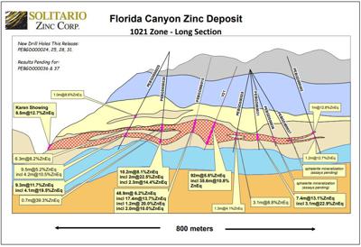 Solitario Intersects 9.3 Meters Grading 26.5% Zinc Equivalent at Florida  Canyon, Peru