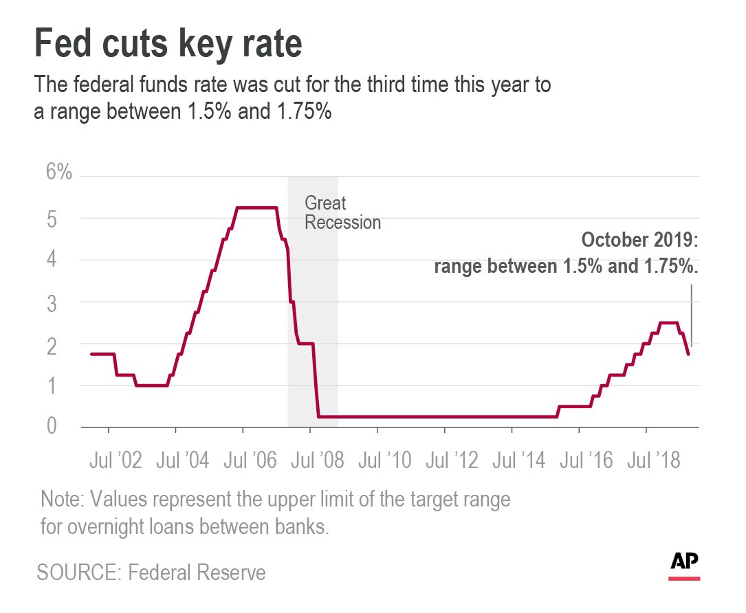 Fed cuts rates for a 3rd time but signals it will now pause AP News