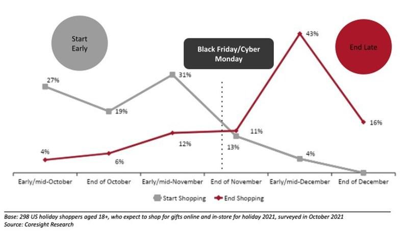 Unpacking Holiday Gifting Coresight Research Study Reveals Digital 