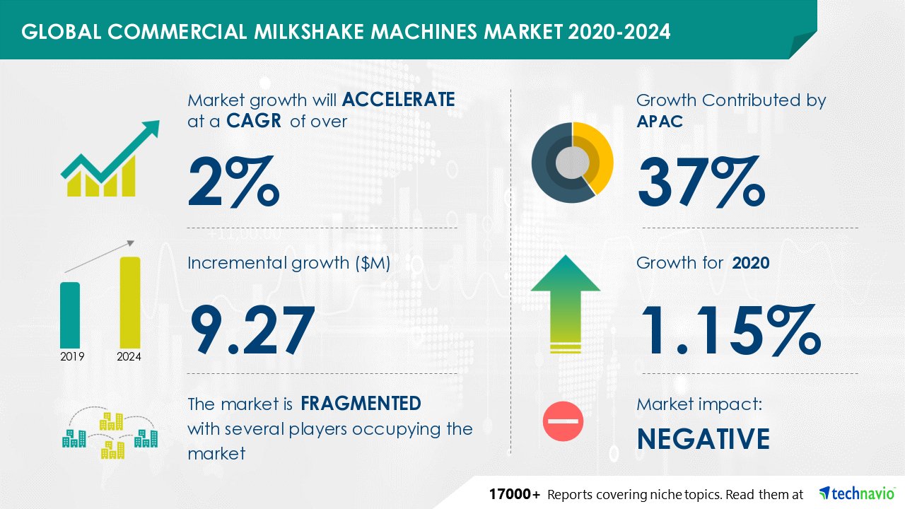 Uitstroom de wind is sterk Sport Commercial Milkshake Machines Market by Product and Geography - Forecast  and Analysis 2020-2024 | Technavio | AP News