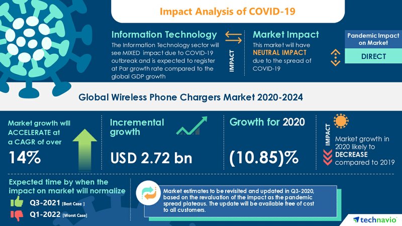 Insights On The Global Wireless Phone Chargers Market 2020 2024 Covid 19 Analysis Drivers Restraints Opportunities And Threats Technavio