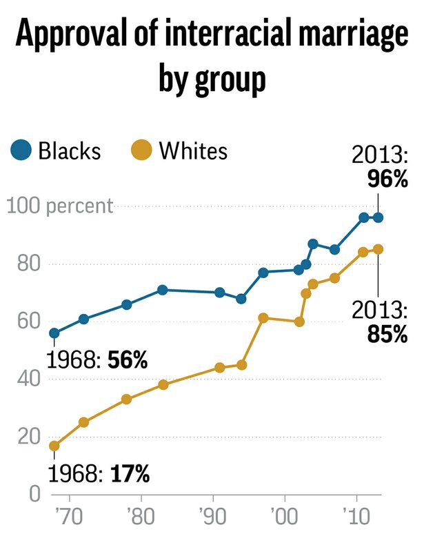 50 Years After Loving Interracial Couples Still Face Strife Atlanta Daily World 