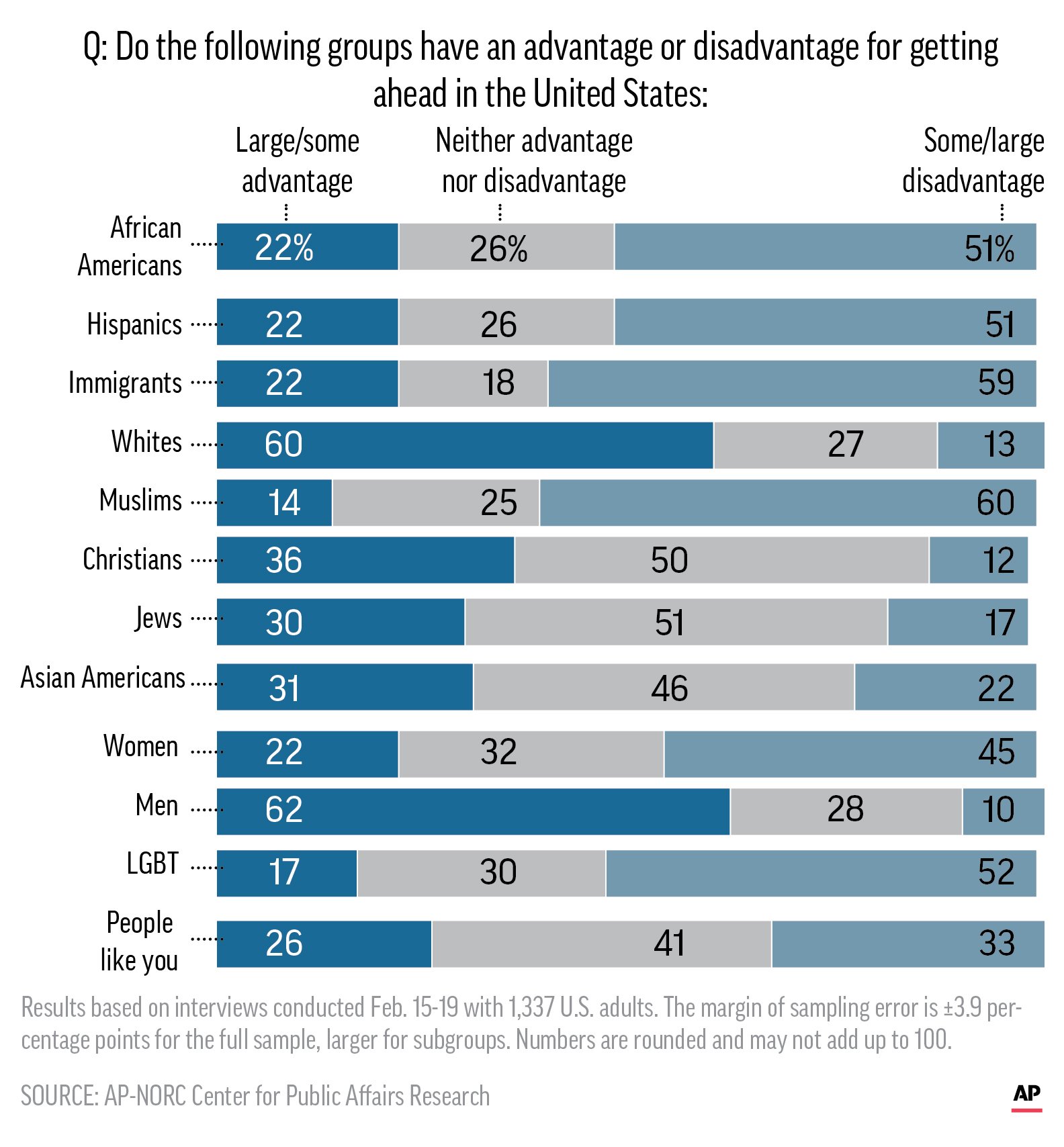 Ap Norc Poll Most Americans Say Trump Is Racist Ap News 