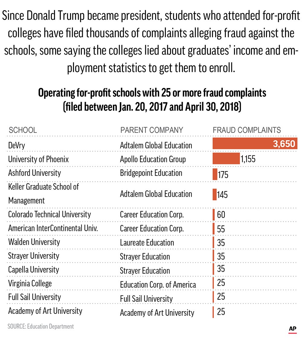 Forprofit colleges have allies now, but complaints persist