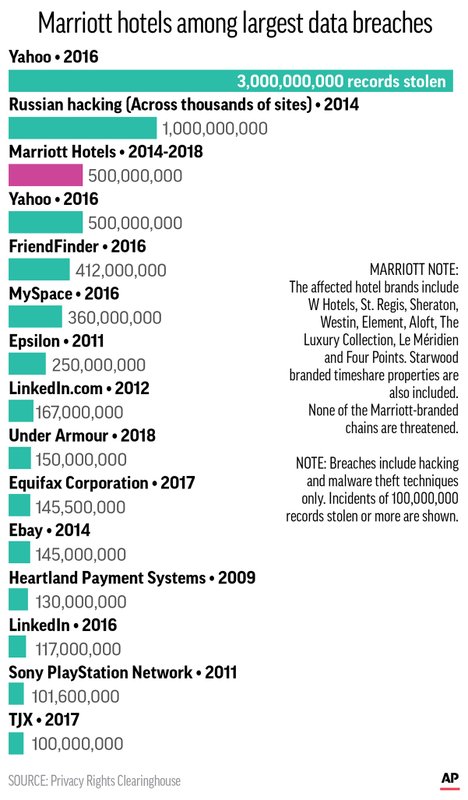 Marriott security breach exposed data of up to 500M guests
