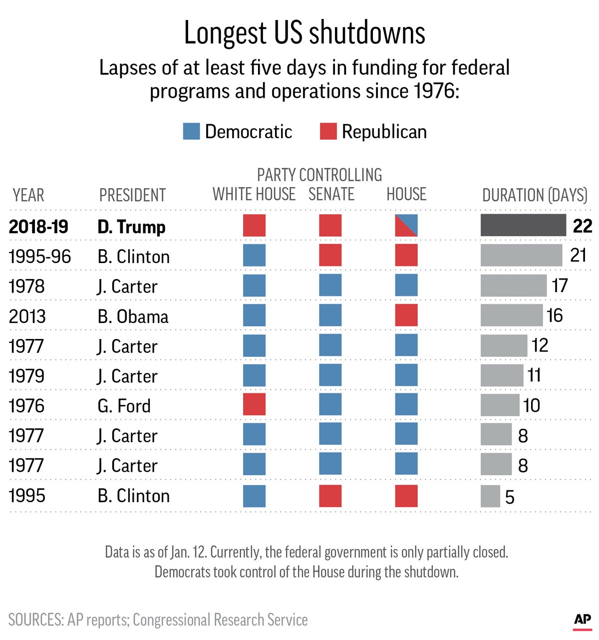 Government Shutdown History Chart