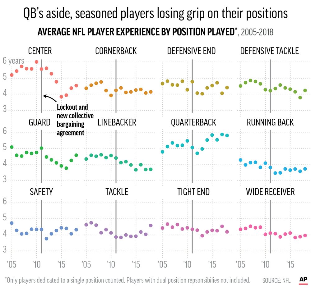 Ap Exclusive Nfl Centers Seeing Shorter Career Longevity