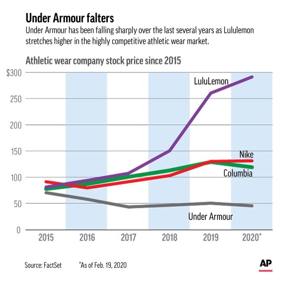 under armour competitors