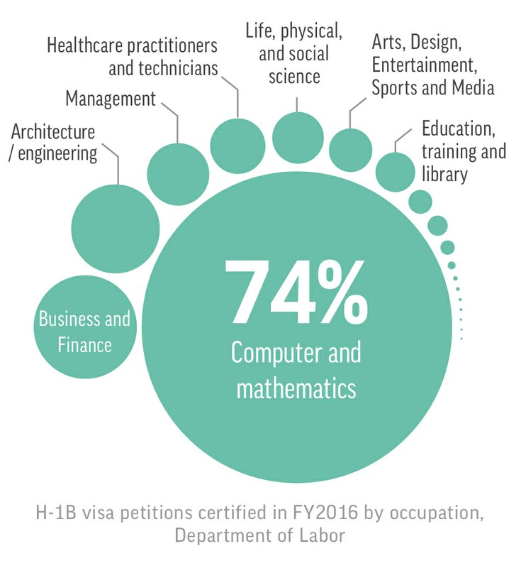 Most H 1b Workers Are Paid Less But It Depends On The Type Of Job