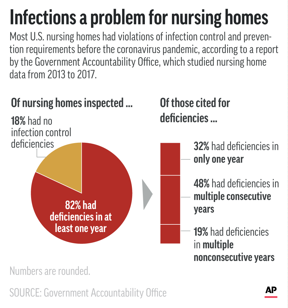 Persistent infection control lacking in nursing homes